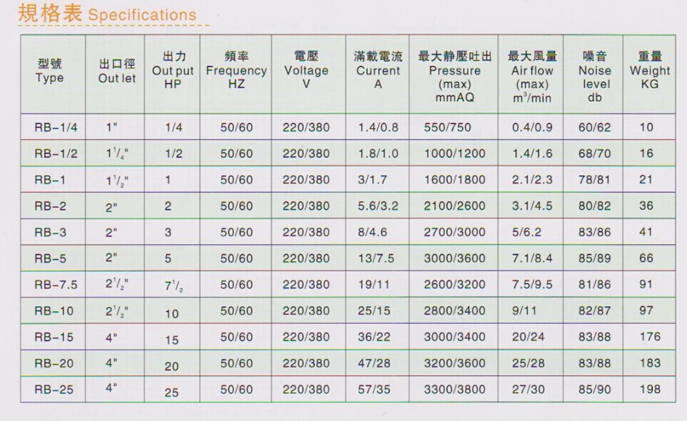 旋涡气泵型号规格表 旋涡气泵型号规格表