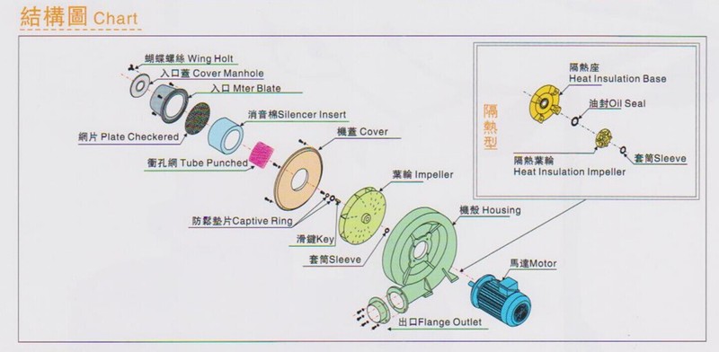 瓦楞纸板生产线配套风机结构图 瓦楞纸板生产线配套风机结构图