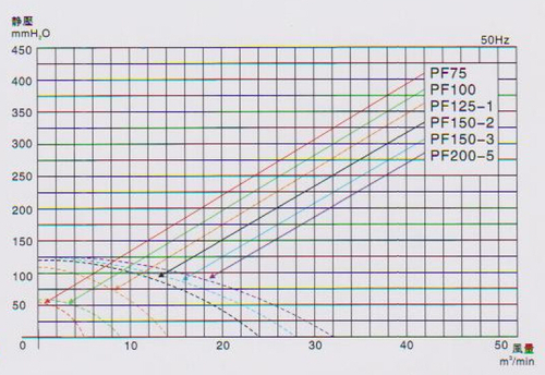 直叶式鼓风机PF系列50Hz性能曲线图 直叶式鼓风机PF系列50Hz性能曲线图