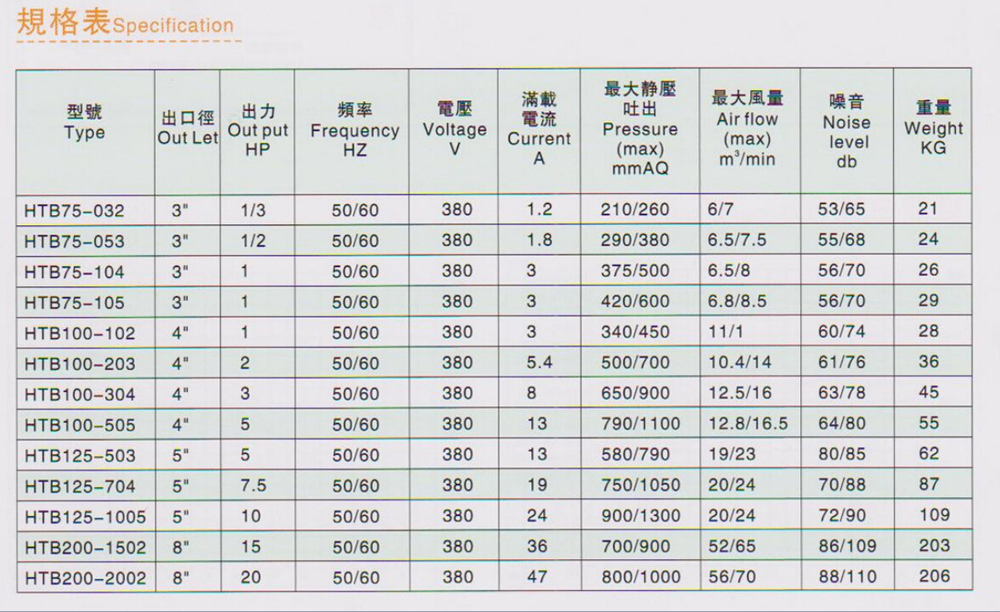 透浦多段式鼓风机HTB系列规格表 透浦多段式鼓风机HTB系列规格表