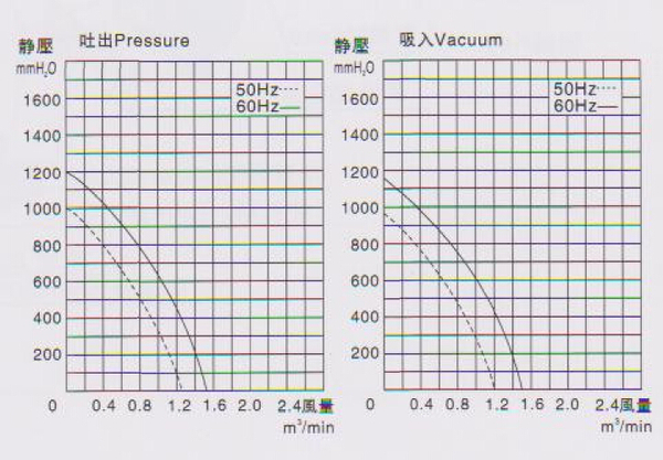 漩涡风机选型用RB-1/2性能曲线图 漩涡风机选型用RB-1/2性能曲线图