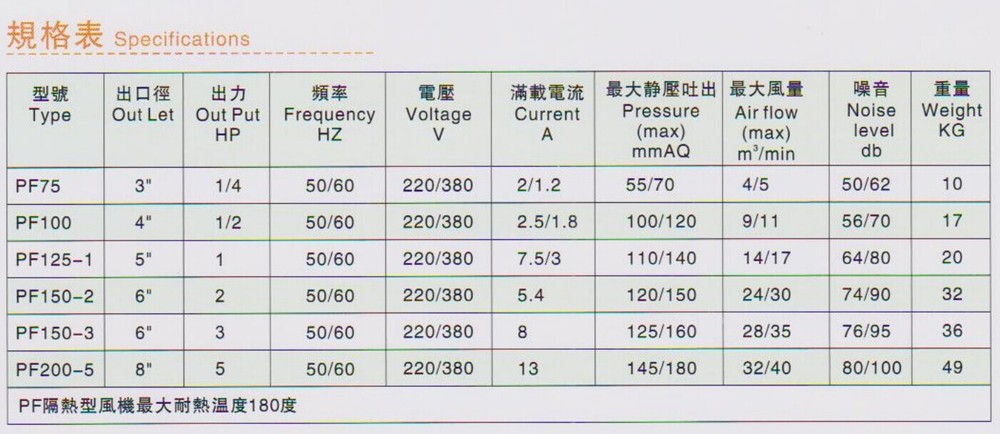 直叶式鼓风机PF系列规格表 直叶式鼓风机PF系列规格表