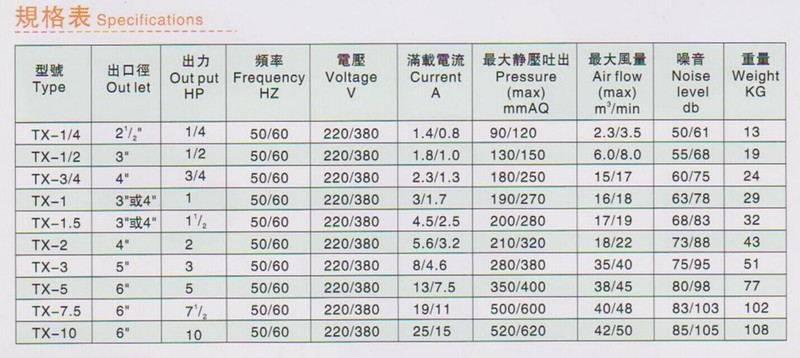 烘箱用循环风机规格表 烘箱用循环风机规格表