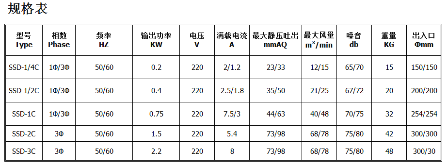多翼式离心风机规格表 多翼式离心风机规格表